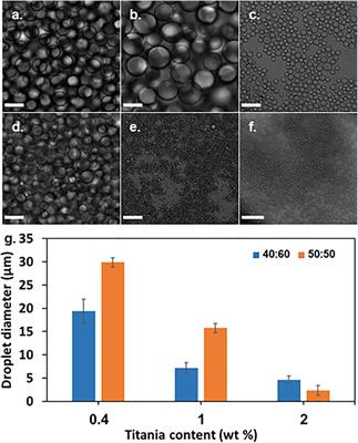 Single-Conidium Encapsulation in Oil-in-Water Pickering Emulsions at High Encapsulation Yield